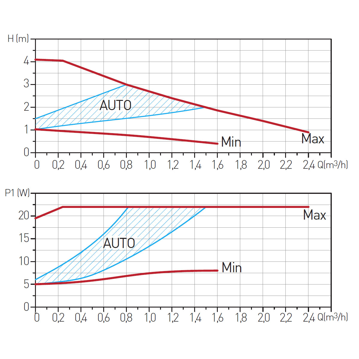 Elektronické obehové čerpadlo GPA II 25-4-180 Ferro